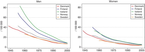 Figure 18.  Age standardised (World) incidence rates for stomach cancer 1943–2005, by country and gender. Modified from NORDCAN Citation[49].