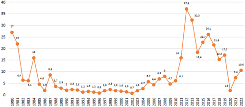 Figure 1. Pertussis: rate of notification of suspected cases per 100,000/inhabitants, Argentina, 1980–2022.