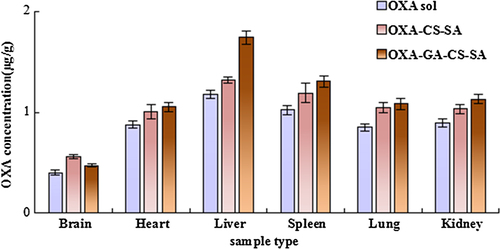 Figure 9. The concentrations in the tissues of mice at 12 h.