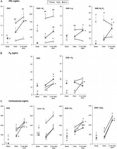 Figure 2.  Changes in serum concentrations of prolactin, progesterone, and corticosterone in response to ether exposure in ovariectomized rats after steroid hormone administration. Panel A: prolactin (PRL), Panel B: progesterone (P4), Panel C: corticosterone. Two weeks after ovariectomy rats were divided into four groups: ovariectomized with oil administration (OVX); ovariectomized treated with estradiol benzoate (5 μg/rat s.c. 48 h previously, OVX+E2); ovariectomized treated with progesterone (5 mg/rat s.c. 14 and 2 h previously, OVX + P4); ovariectomized treated with estradiol and progesterone (OVX + E2P4). Groups of eight rats were moved to an experimental room and exposed to ether vapor for 2 min. Tail vein blood samples were collected as indicated; basal samples were taken under light ether anesthesia. Hormones were measured by radioimmunoassay in serum. Values are mean ± SEM. *P < 0.05 vs. basal concentrations of the same strain, #P < 0.05 vs. Wistar rats at the same time point, ‡P < 0.05 vs. SD rats at the same time point; two-way ANOVA and τ-test.