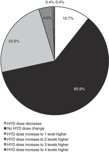 Figure 4. HYD dose changes during the maintenance period of the 1-year open-label trial are shown.