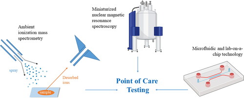 Figure 4. Emerging and novel technological applications for point-of-care testing.
