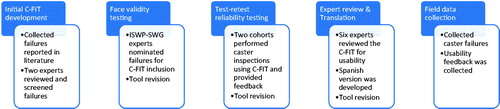 Figure 2. Flowchart of development and testing activities for C-FIT.