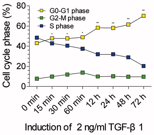 Figure 2. Cell cycle phases of mesangial cells after co-culture with 2 ng/ml TGF-β1 in 0 min (as control), 15 min, 30 min, 60 min, 12 h, 24 h, 48 h, and 72 h. The percentage mesangial cells in G0/G1 phase is continuously increased since 15 min. **stands for p < 0.01 and *p < 0.05 when compared to the control.