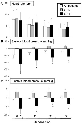Figure 1. Difference of heart rate (A), systolic (B) and diastolic (C) blood pressure at 0’, 1’, 3’ and 5’ minutes from lying to standing position among all patients and in patients without (OH−) and with (OH+) orthostatic hypotension (*p < 0.05 OH + vs. OH−).