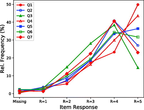 Figure 1. Frequency distributions of raw ordinal responses to the seven IOI-HA items, summed across 13273 subjects in 11 included data sets.