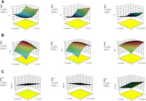 Figure 1 Response surface plots for the effect of ratio of PL:SDC (A), CH amount (B), and sonication time (C) on (Y1) particle size, (Y2) EE%, and (Y3) % drug release.