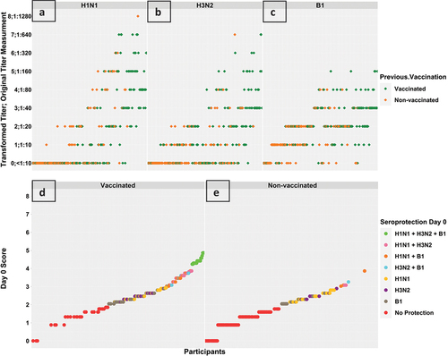 Figure 1. Transformed titre ordinal score mapped to the original titre measurement at day 0 for H1N1 virus strain (sub-figure A), H3N2 virus strain (sub-figure B), and B1 virus strain (sub-figure C) in vaccinated and non-vaccinated groups, respectively. Overall vaccine response scores at day 0 (sub-figures D and E) in vaccinated and non-vaccinated groups, respectively. The calculated response score provided informative visualization that clearly shows higher scores and better seroprotection among previously vaccinated participants.