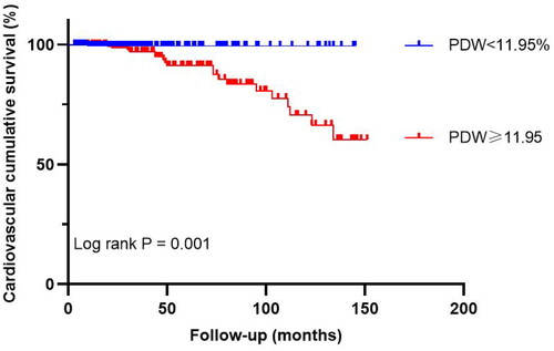 Figure 4. The Kaplan–Meier survival analysis for cardiovascular mortality after propensity score matching. PDW: platelet distribution width.