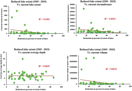 Figure 7. Regression analysis between reduced lake extent (50 years) and morphometric parameters of lakes in Tarai region.