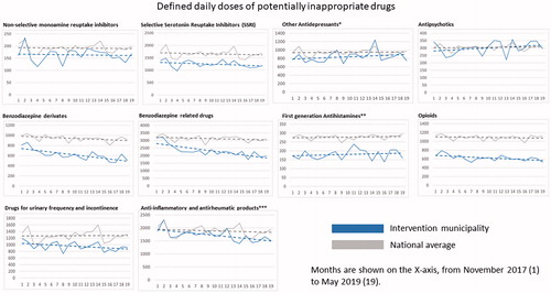 Figure 3. Regression lines for dispensed DDDs of each medication class and all medication classes combined per 1000 persons aged 65 years or older. Data are shown for each month from November 2017 (month 1) to May 2019 (month 19). *Including Selective Noradrenergic Reuptake Inhibitors (SNRI); **including diphenylmethane derivatives; ***non-steroids.