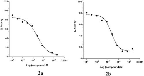Figure 4. Dose-response curves of compounds 2a and 2b against DDR1.