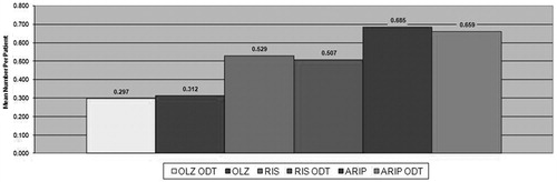 Figure 3.  Base case clinical outcomes—Inpatient relapses. Mean number of inpatient relapses per patient. ARIP, aripiprazole; ODT, orally disintegrating tablet [formulation]; OLZ, olanzapine; RIS, risperidone.
