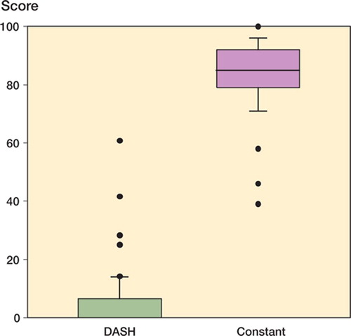 Figure 2. Box plot of the DASH score (0 = best result) and Constant score (100 = best result) for 87 elastic stable intramedullary nailings after an average of 13 months