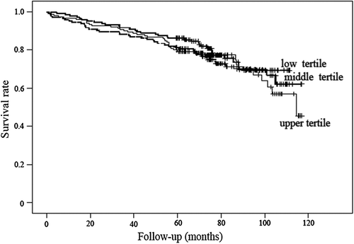 Figure 1. Kaplan–Meier plots showing survival according to tertiles of IGF-I levels in patients with symptomatic peripheral artery disease.