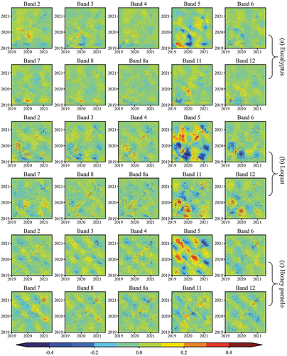 Figure 10. Gradients distribution of recurrence plot in GoogLeNet for ten spectral bands. (a) Eucalyptus, (b) Loquat, (c) Honey pomelo.