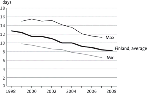 Figure 3. Length of uninterrupted institutional stay in days at surgical ward for total knee arthroplasty in Finland between 1998 and 2008. Risk-adjusted numbers and hospital district extremes with three-year moving average. Min is the value for the district with the shortest length of uninterrupted institutional stay. Max is the value for the district with the longest length of uninterrupted institutional stay. The mean for the entire period is 9.9 days.