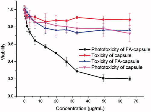 Figure 3. Viability of HeLa cells treated with capsules or FA-doped capsules under different concentration before and after PDT with irradiation dose of 18 J cm−2.