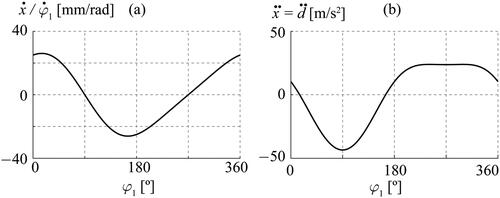 Figure 5. (a) Transmission efficiency of motion; (b) Linear acceleration of the slider and the follower.