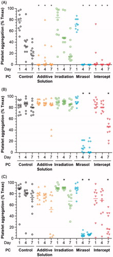 Figure 7. Effect of storage in additive solution or treatment with Irradiation, mirasol, or intercept on platelet aggregation. The figure shows the aggregation response to 20 µM ADP (A), 40 µM TRAP (B) and 4 µg/ml collagen (C) of samples collected from the PCs on day 1, 4, or 7 for each group (control, additive solution, Irradiation, mirasol, or intercept). Individual results from each PC, expressed as a percentage of maximal transmission (Tmax), are shown along with the median (n = 10 donors per group). All comparisons were two-sided. *p < 0.05, namely a statistically significant difference in aggregation in the corresponding treatment (compared with the control) group on the same day of storage.