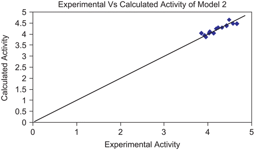 Figure 5.  Graph showing correlation between experimental activity and calculated activity of model 2.