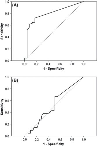 Figure 2. Receiver operating characteristic curve (ROC) analysis of C4d associated with stabile nondissecting ascending aortic dilatation (A) and histologically defined aortitis (B). C4d is significantly associated with the prevalence of nondissecting ascending aortic dilatation (AUC 0.792; SE 0.053; p = 0.000; 95% CI 0.688–0.895, A), but not with aortitis (AUC 0.523; SE 0.069; p = 0.752; 95 % CI 0.388–0.658, B).