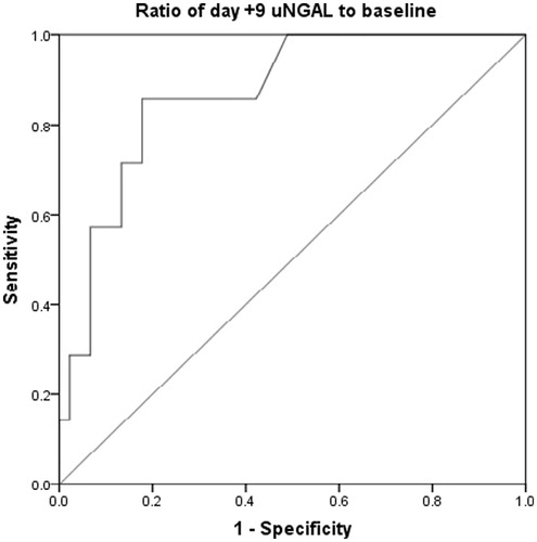 Figure 3. Receiver-operating characteristic curve for day +9 to baseline urine neutrophil gelatinase-associated lipocalin (uNGAL) ratios.