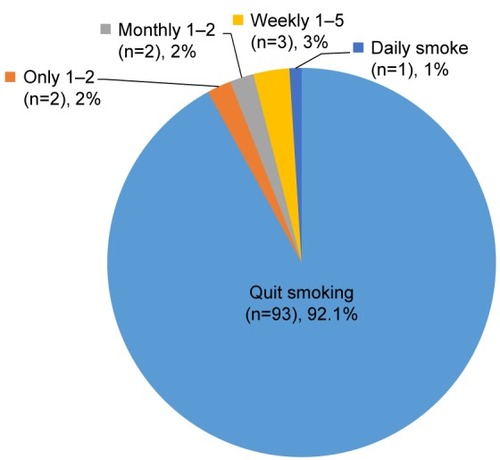 Figure 2 Quitting rates of other smokers during pregnancy.