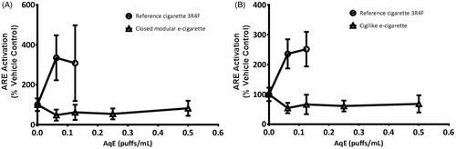 Figure 3. The transcriptional activation of the ARE in the GloResponse™ ARE-luc2P H292 cell-line was increased in response to exposure to combustible cigarette AqE but not to closed modular AqE (A) or cigilike AqE (B). Data are expressed as % change relative to vehicle control. Data are means of 12 replicates, repeated over a minimum of four independent experiments (±SD).