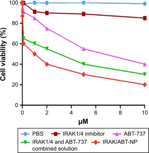 Figure 4 In vitro cell viability of Jurkat cells treated with IRAK/ABT-NP, IRAK1/4 inhibitor alone, ABT-737 alone and combined solution at different concentrations.Abbreviation: IRAK/ABT-NP, IRAK1/4 inhibitor and ABT-737 co-encapsulated into polyethylene glycol modified poly (lactic-co-glycolic acid) nanoparticles.