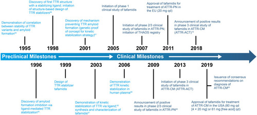 Figure 2 Timeline of the major translational milestones in the development of the TTR kinetic stabilizer tafamidis. Superscript numbers refer to references.