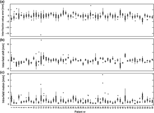 Figure 4. Box plots of the patient individual (a) inter-fraction setup error (b) inter-field shift and (c) intra-field motion range. The box indicates the 25th and 75th percentiles, while the extending narrow bars indicate the most extreme data points that are not considered outliers [o].