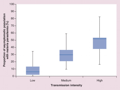 Figure 2. Studies reporting on the proportion of the asymptomatic population with malaria parasitemia as diagnosed by PCR, by estimated malaria transmission intensity (n = 39).The top and bottom of the error bars indicate the maximum and minimum malaria prevalence, respectively; the dark line in the box indicates the median prevalence; and the top and bottom of the box indicate the 75th and 25th percentile, respectively.Data taken from Citation[51–53,77,91,95,98–126].