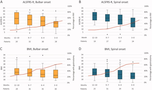 Figure 1 (A–D) ALSFRS-R and BMI 12 months preceding death in ALS. The box plots display the longitudinal decline in ALSFRS-R (A,B) and BMI (C,D) per three months during the 12 months preceding death in ALS patients with bulbar (A,C) vs. spinal (B,D) onset. The right axis shows the percentage of patients on non-invasive ventilation (NIV) or with gastrostomy as indicated by the red line.