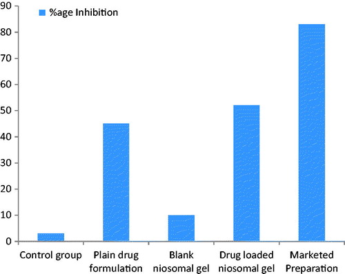 Figure 7. Percentage inhibition of inflammation by different test formulations.
