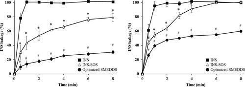 Figure 7. Release profiles of INS, INS–SOS, and the optimized SMEDDS in pH 1.2 medium with 1% Labrasol (left) and pH 6.8 medium (right). Values are presented as mean ± standard deviation (n = 3). Significantly different at p < .05 resulted from post hoc Tukey’s test: *versus INS; #versus INS and INS–SOS. INS, insulin; SOS, sodium n-octadecyl sulfate; SMEDDS, self-microemulsifying drug delivery system.