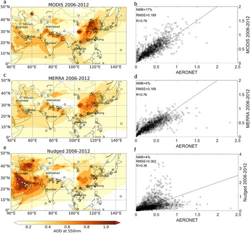 Fig. 1. Left: Temporal mean of the years 2006 to 2012 of aerosol optical depth (AOD) for MODIS (a), MERRA-2 reanalysis (c) and the model control simulation (e) in the focus region. AERONET observations are illustrated as coloured circles. Right: Scatter plots of MODIS (b), MERRA-2 (d) and modelled AOD (f) against AERONET retrievals (monthly average). Note, the AOD of MODIS, MERRA-2 and AERONET is clear-sky while the modelled AOD is for all-sky.