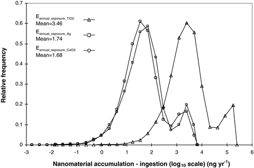 Figure 2 Predicted annual nanomaterial ingestion through drinking water.