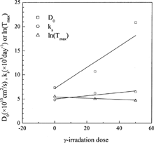 FIG. 3. Dependency of DO, ks, and ln(Tmax) on the γ-irradiation dose (symbols = optimum values, solid lines = linear fit).