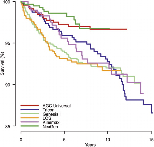 Figure 5. Survival rates (%) for cemented patella resurfaced prosthesis brands in Norway, 1994–2009; all revisions. Cox regression results with adjustment for age group, sex, diagnosis, and previous operation of the knee.