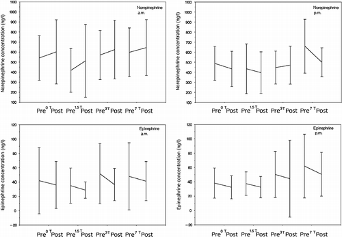 Figure 4.  Pre- and post-scan (T1 and T2) concentrations of the catecholamines norepinephrine and epinephrine in the four scanner conditions (0, 1.5, 3 and 7 T), separately for am and pm. The analysis of variance showed no significant main effect of ‘Δcatecholamine’ (Δ: pre- vs. post-scan differences) for norepinephrine and epinephrine within each field strength with the exception of norepinephrine concentrations during the 7 T experiments showing a pre-/post-level of significance p = 0.02. Error bars indicate SDs.
