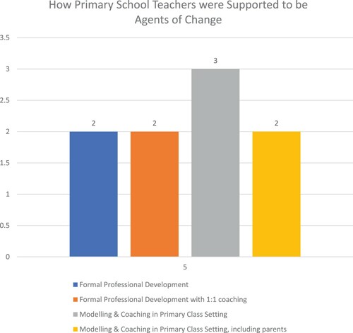 Figure 6. How Primary school teachers were supported to be agents of change.