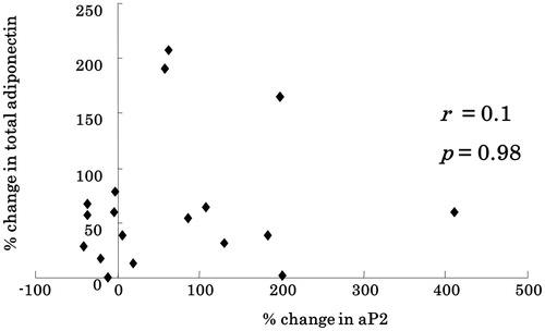 Figure 3. There was no correlation between the rate of change in serum aP2 and total adiponectin levels post-ADT (r = 0.126, p = 0.262). Each black rhombus signifies a prostate cancer patient.