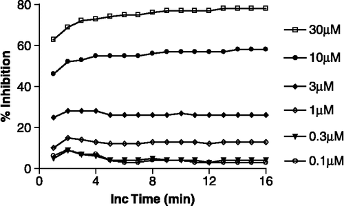 Figure 1 Graphic representation of the percent inhibition of CA-II by ZNS as a function of the concentration of ZNS and the incubation (Inc) time after initiation of the enzymatic reaction (4-NPA hydrolysis assay). The increase in the optical density was monitored at 1-minute intervals. The data derive from one experiment performed in quadruplicate.