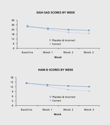 Figure 9. Previously unpublished analyses based on data from the study by Lewy et al, 2006.Citation20 SIGH-SAD and HAM-D scores of the groups receiving melatonin treatment given at the correct time vs. the incorrect time or placebo are shown by week. Although a two-sample t-test showed significant differences in the SIGHSAD scores of the treatment groups only at week 3 (P=0.04), the response appears to start between week 1and week 2. A two-sample t-test showed significant differences in the HAM-D scores of the two groups beginning at week 2 and increasing at week 3 (P=0.05, P=0.03, respectively), though these differences are also apparent at week 1. Additionally, regressions were run over the SIGH-SAD and HAM-D scores (P =0.04 and P =0.03, respectively) of each individual's weekly assessments, and a twosample t-test confirmed that the slopes of the subjects receiving correctly-timed melatonin were different from those receiving incorrectly-timed melatonin or placebo. SAD, seasonal affective disorder