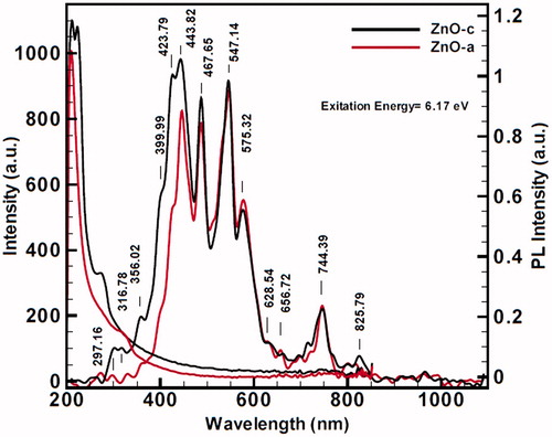 Figure 8. UV-Vis absorption spectra of two nanoproducts, ZnO(c) with black line and ZnO (a) with red one in blue shifts experimental conditions. ZnO (c) shows higher intensity compared to ZnO (a) in UV-Vis curve