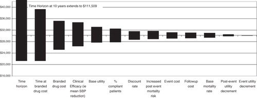 Figure 2.  Tornado chart of incremental cost per QALY gained: Valsartan vs switching to losartan.