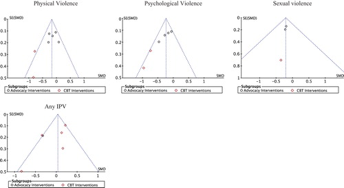 Figure 3. Funnel plot: physical violence, psychological violence, sexual violence, any IPV.