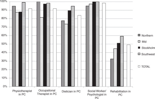 Fig. 3 Availability of health care professionals and rehabilitation in primary care in four regions in Sweden (at the centre or another primary care centre or another centre outside hospital). PC, primary care.