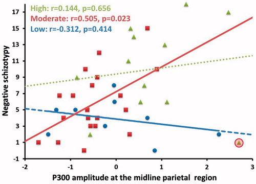 Figure 6. Scatterplot of midline parietal P300 amplitude during rejection scenes and negative schizotypy scores according to high, moderate and low neuroticism groups. The green dotted line represents the high neuroticism group, the red solid line represents the moderate neuroticism group, and the blue broken line represents the low neuroticism group. The circled data point indicates an outlier in the high neuroticism group.
